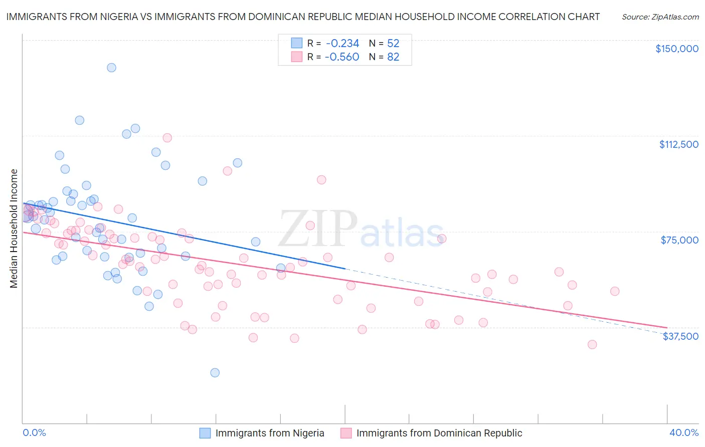 Immigrants from Nigeria vs Immigrants from Dominican Republic Median Household Income