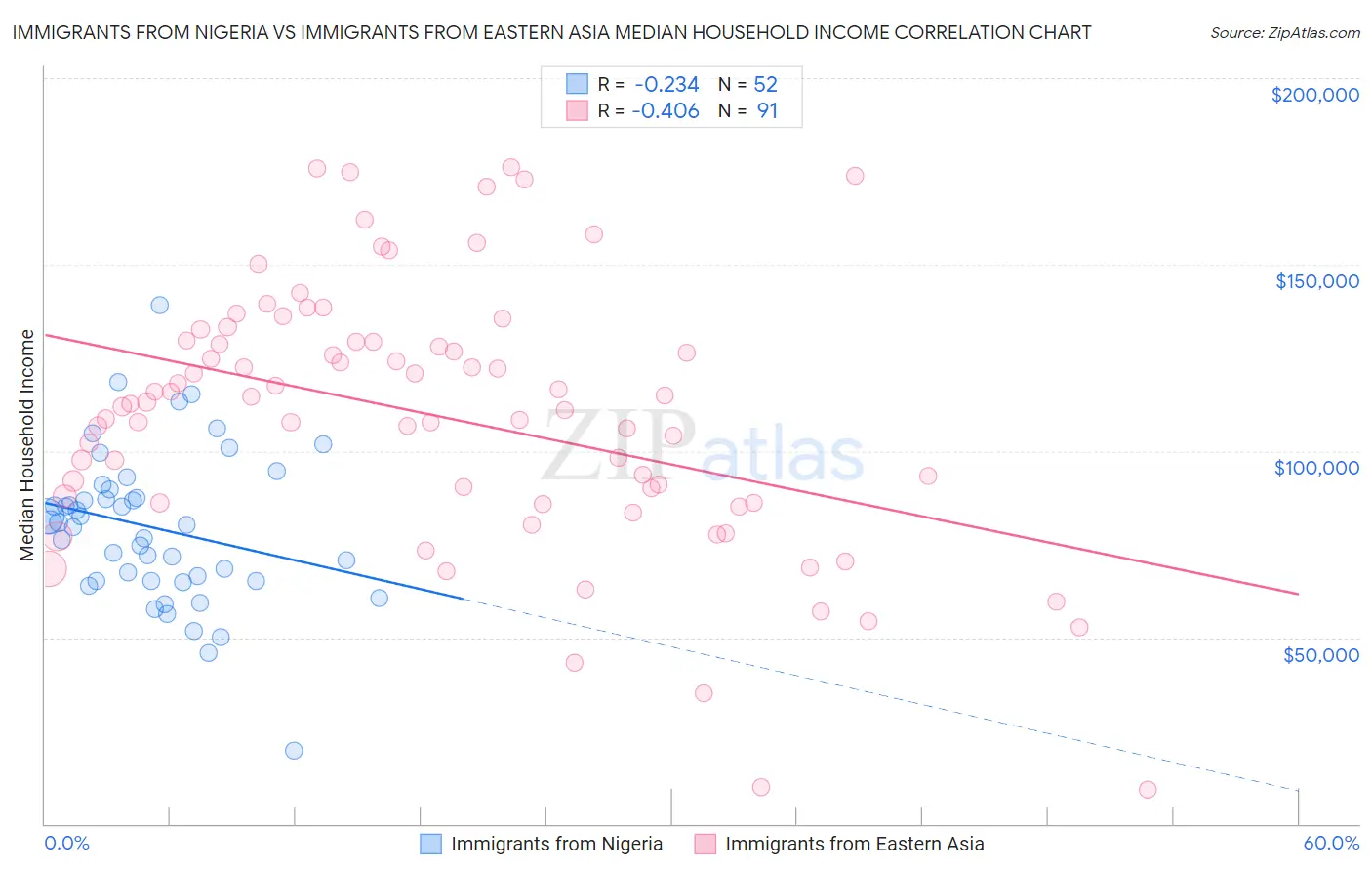 Immigrants from Nigeria vs Immigrants from Eastern Asia Median Household Income