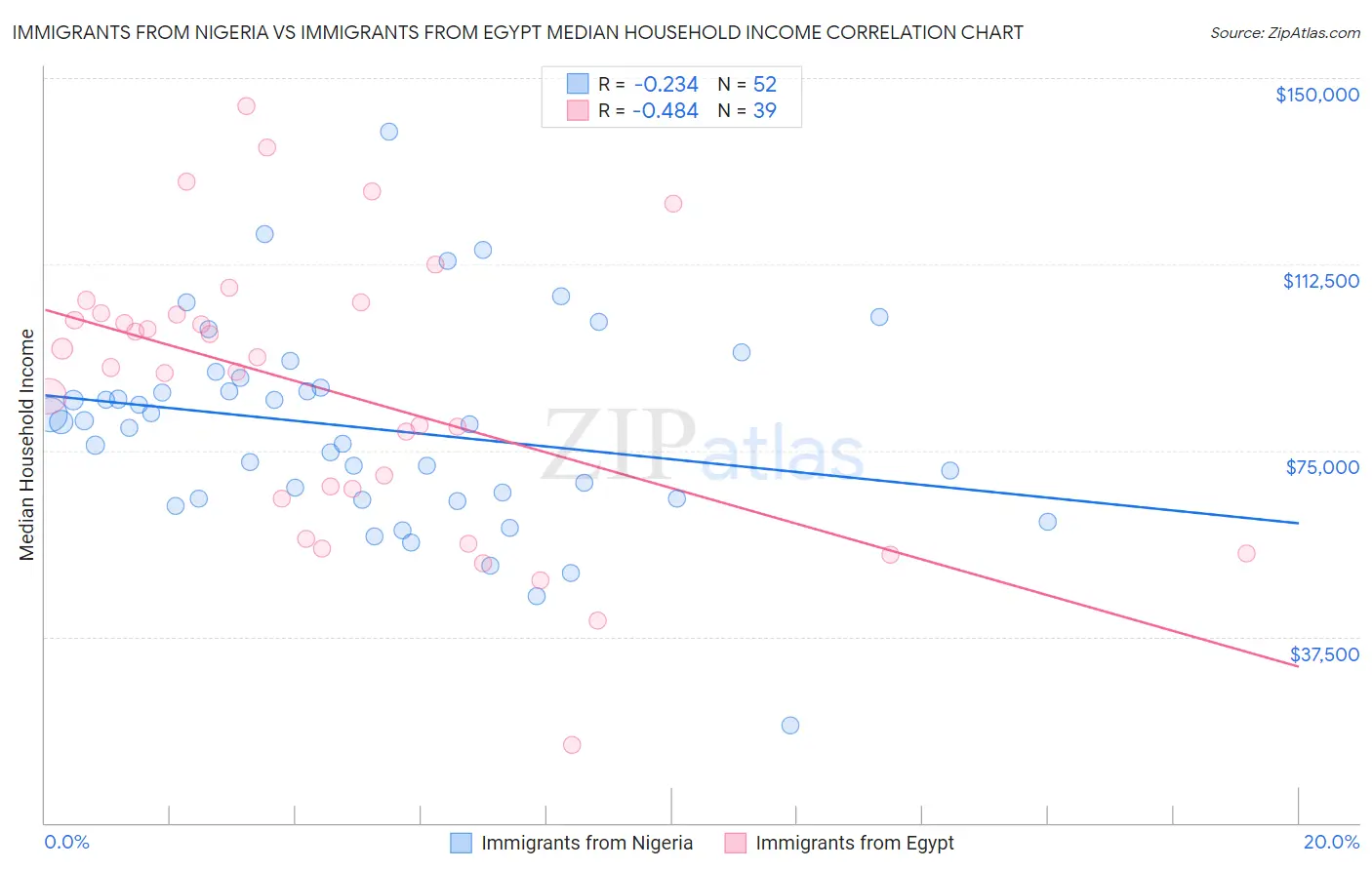Immigrants from Nigeria vs Immigrants from Egypt Median Household Income