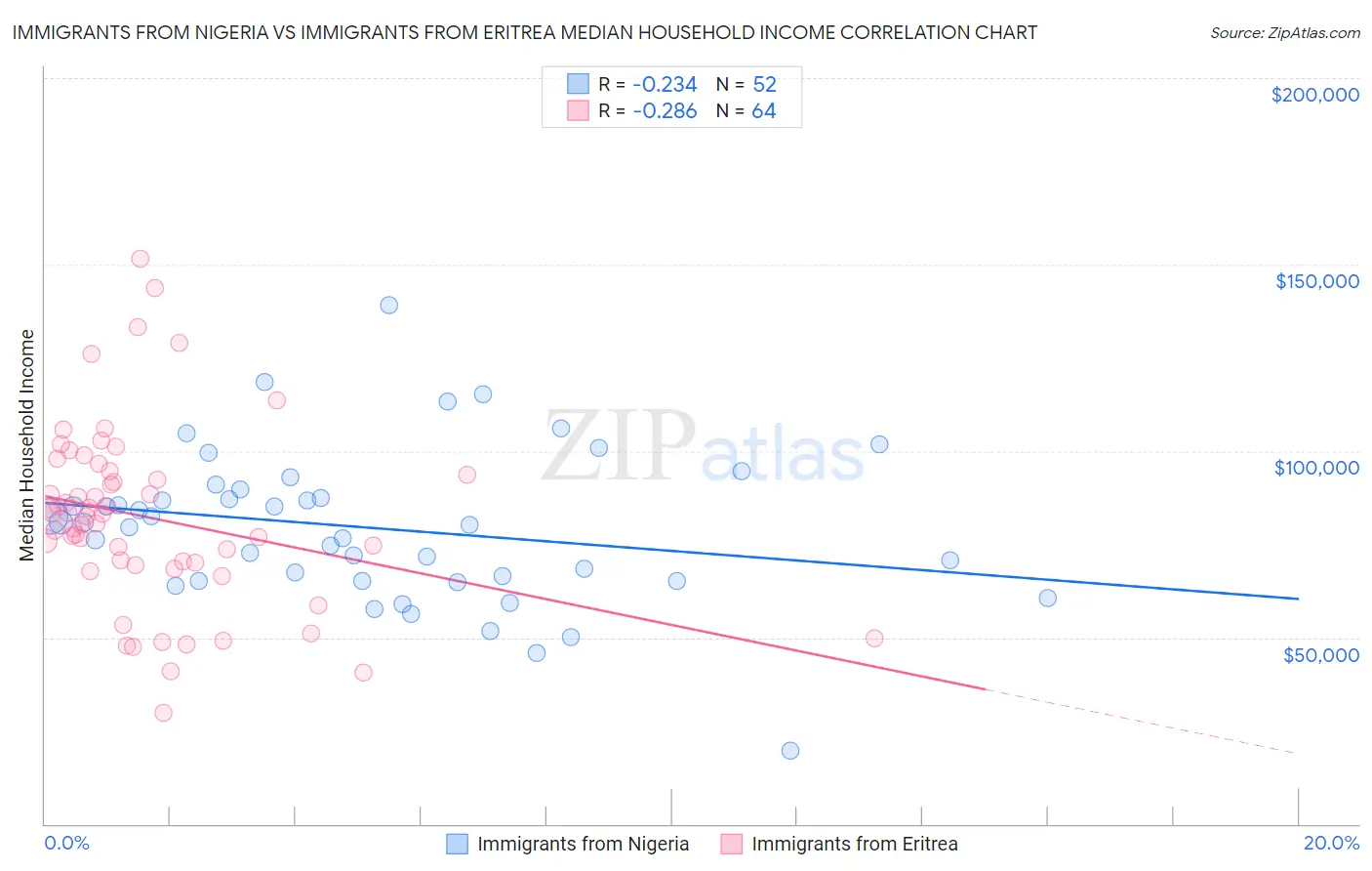 Immigrants from Nigeria vs Immigrants from Eritrea Median Household Income