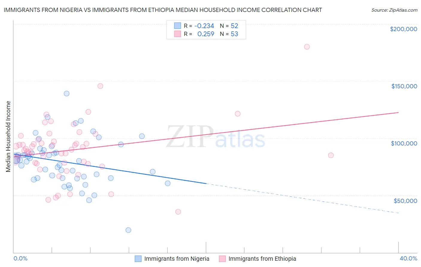 Immigrants from Nigeria vs Immigrants from Ethiopia Median Household Income