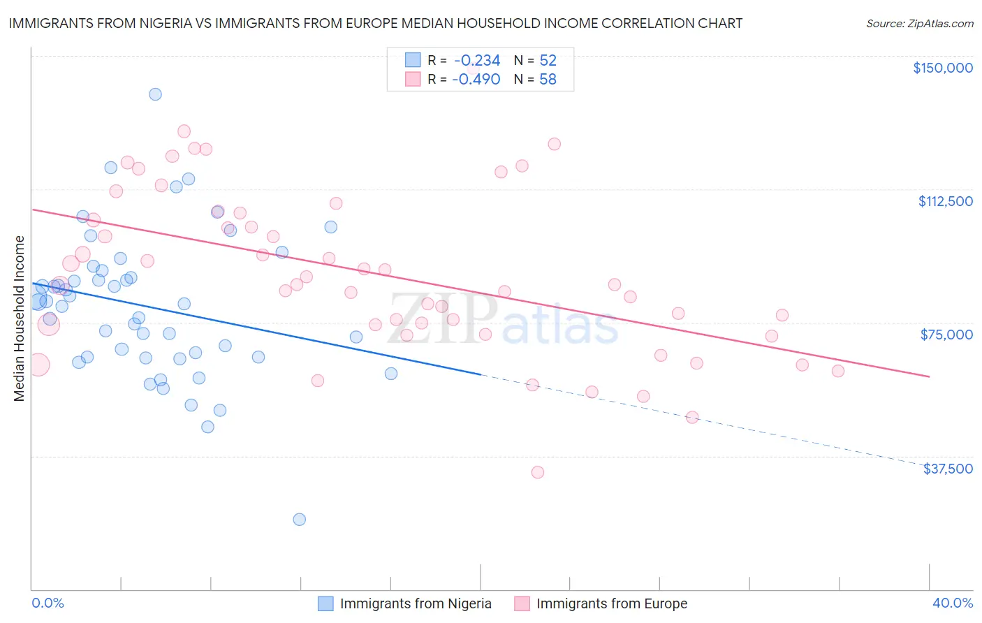 Immigrants from Nigeria vs Immigrants from Europe Median Household Income