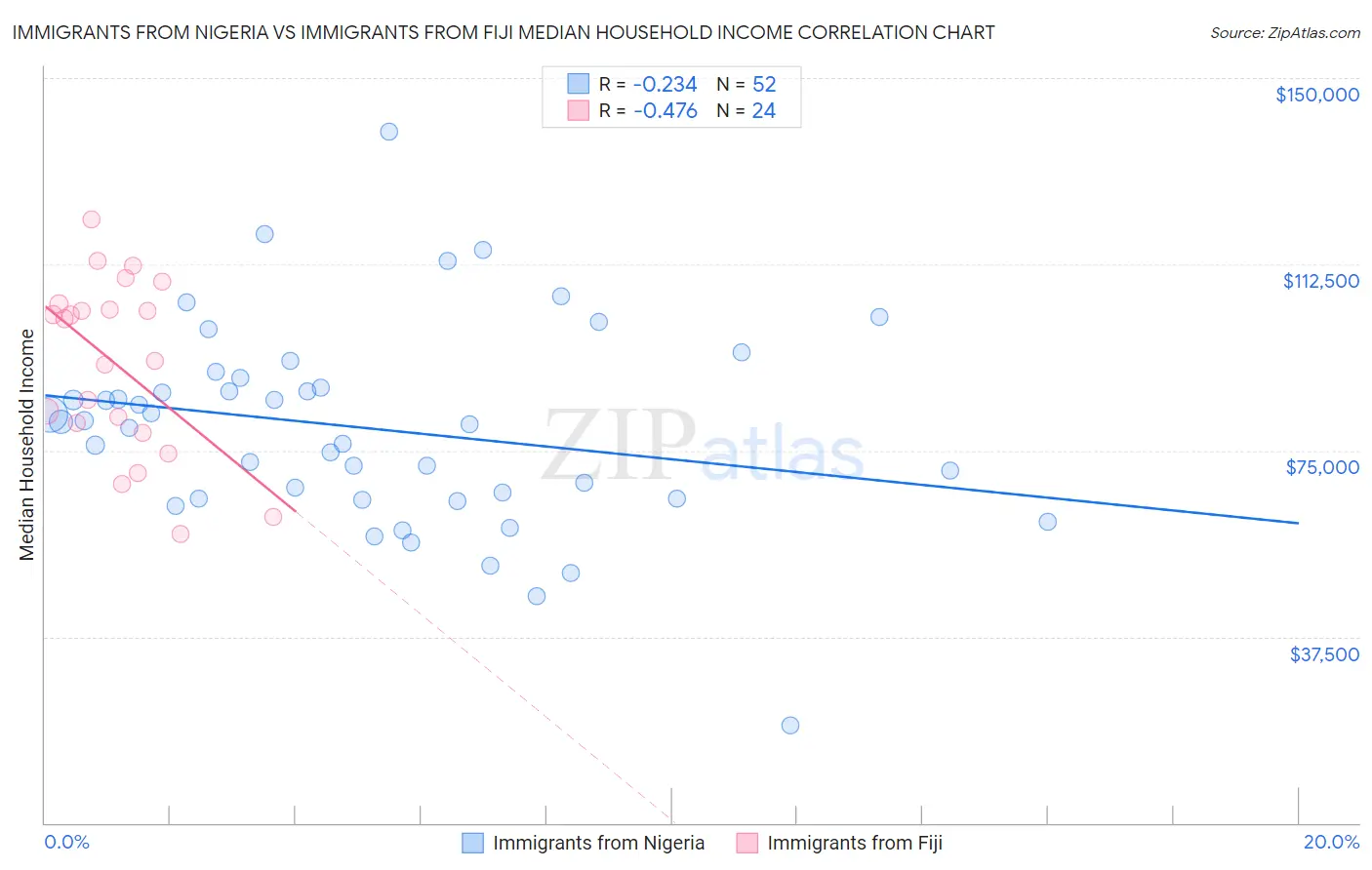 Immigrants from Nigeria vs Immigrants from Fiji Median Household Income