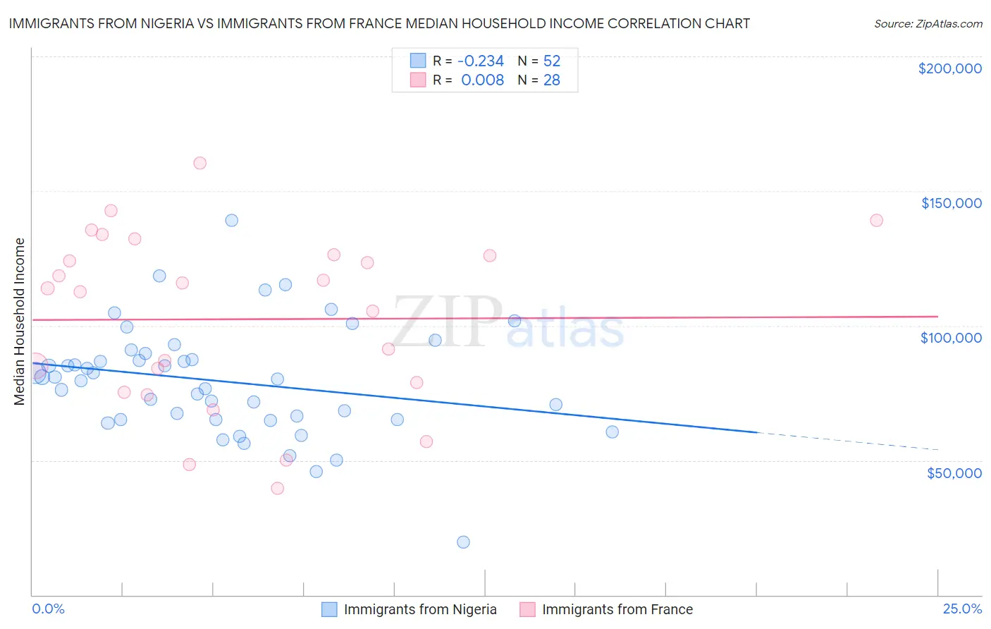 Immigrants from Nigeria vs Immigrants from France Median Household Income