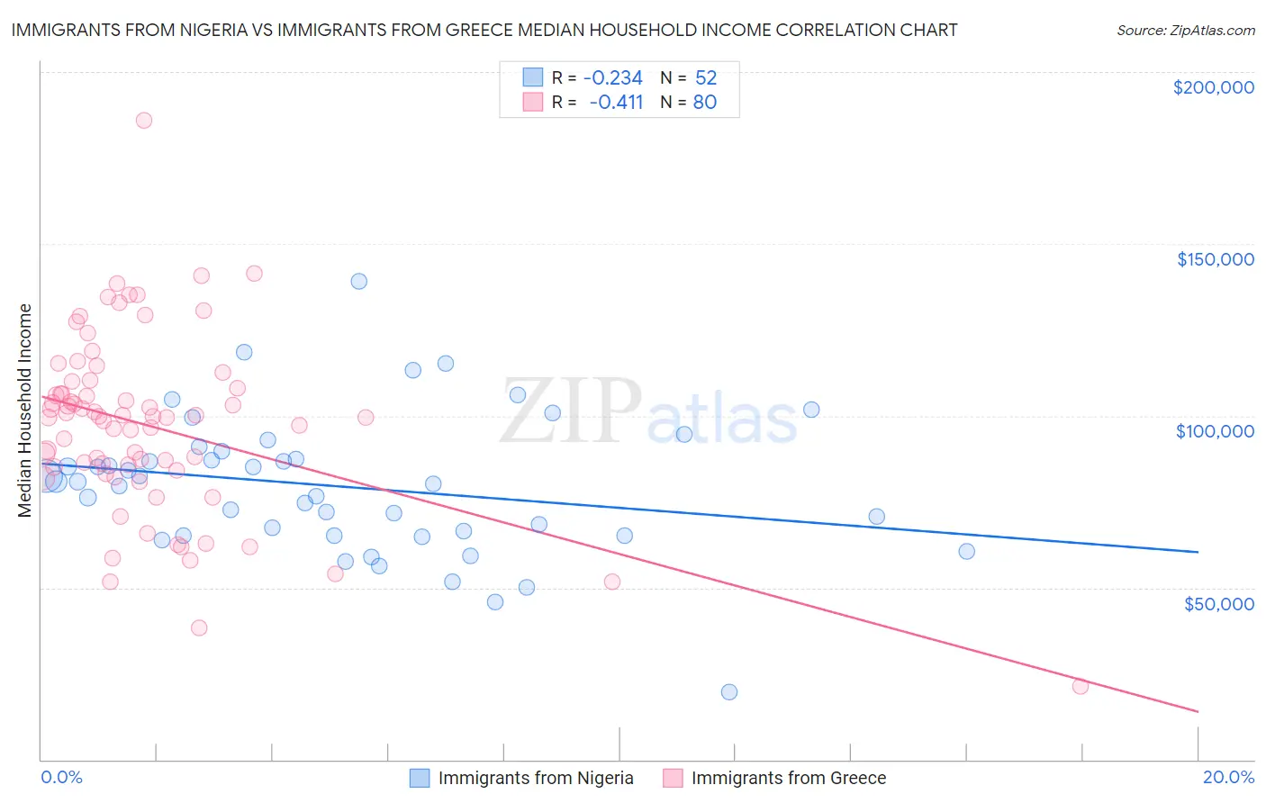 Immigrants from Nigeria vs Immigrants from Greece Median Household Income