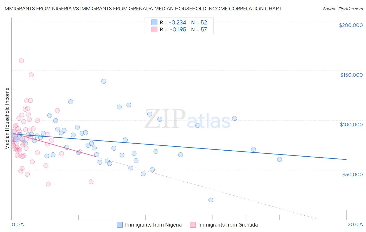 Immigrants from Nigeria vs Immigrants from Grenada Median Household Income