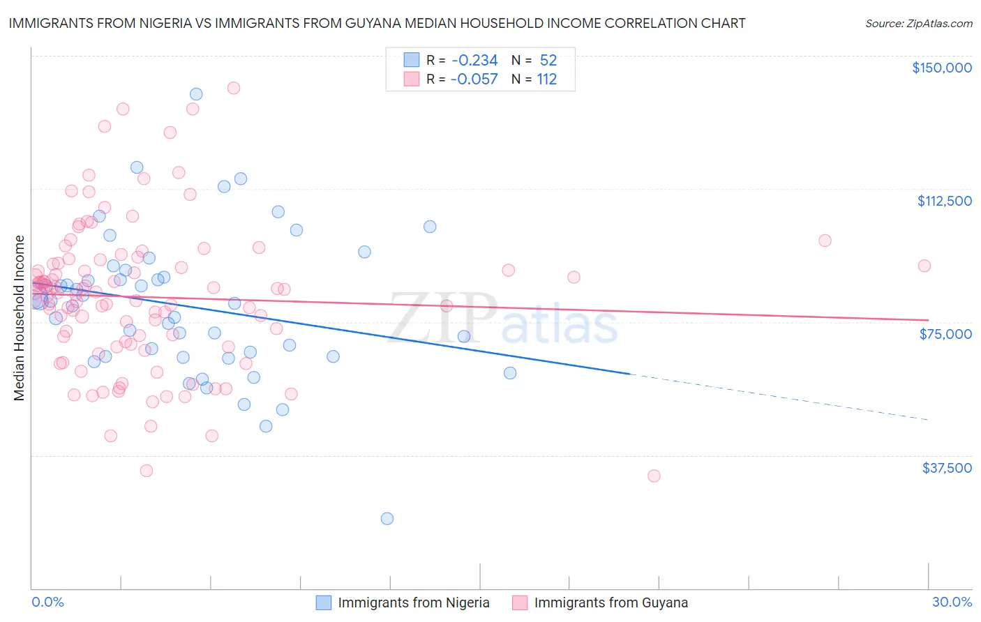 Immigrants from Nigeria vs Immigrants from Guyana Median Household Income