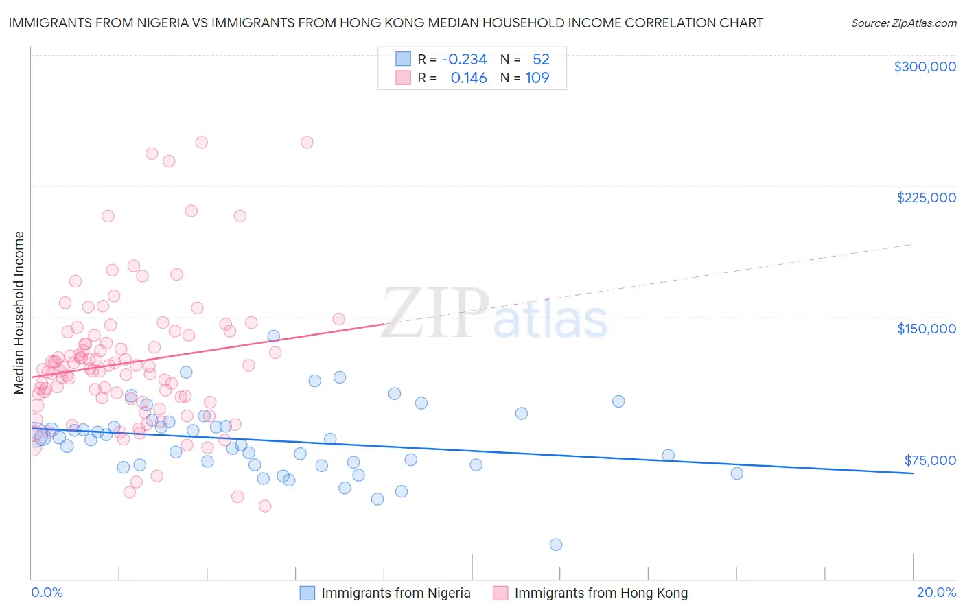 Immigrants from Nigeria vs Immigrants from Hong Kong Median Household Income