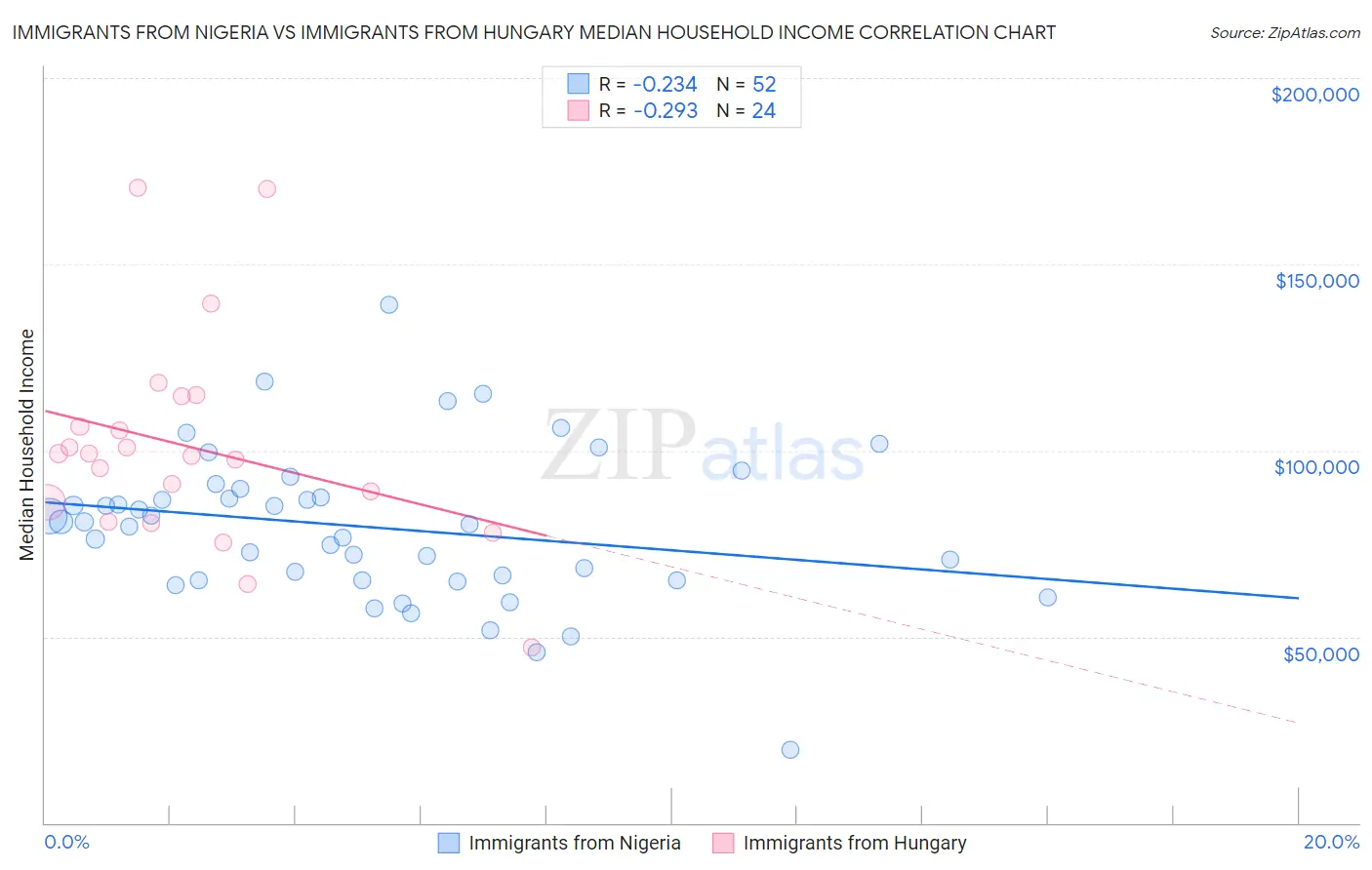 Immigrants from Nigeria vs Immigrants from Hungary Median Household Income