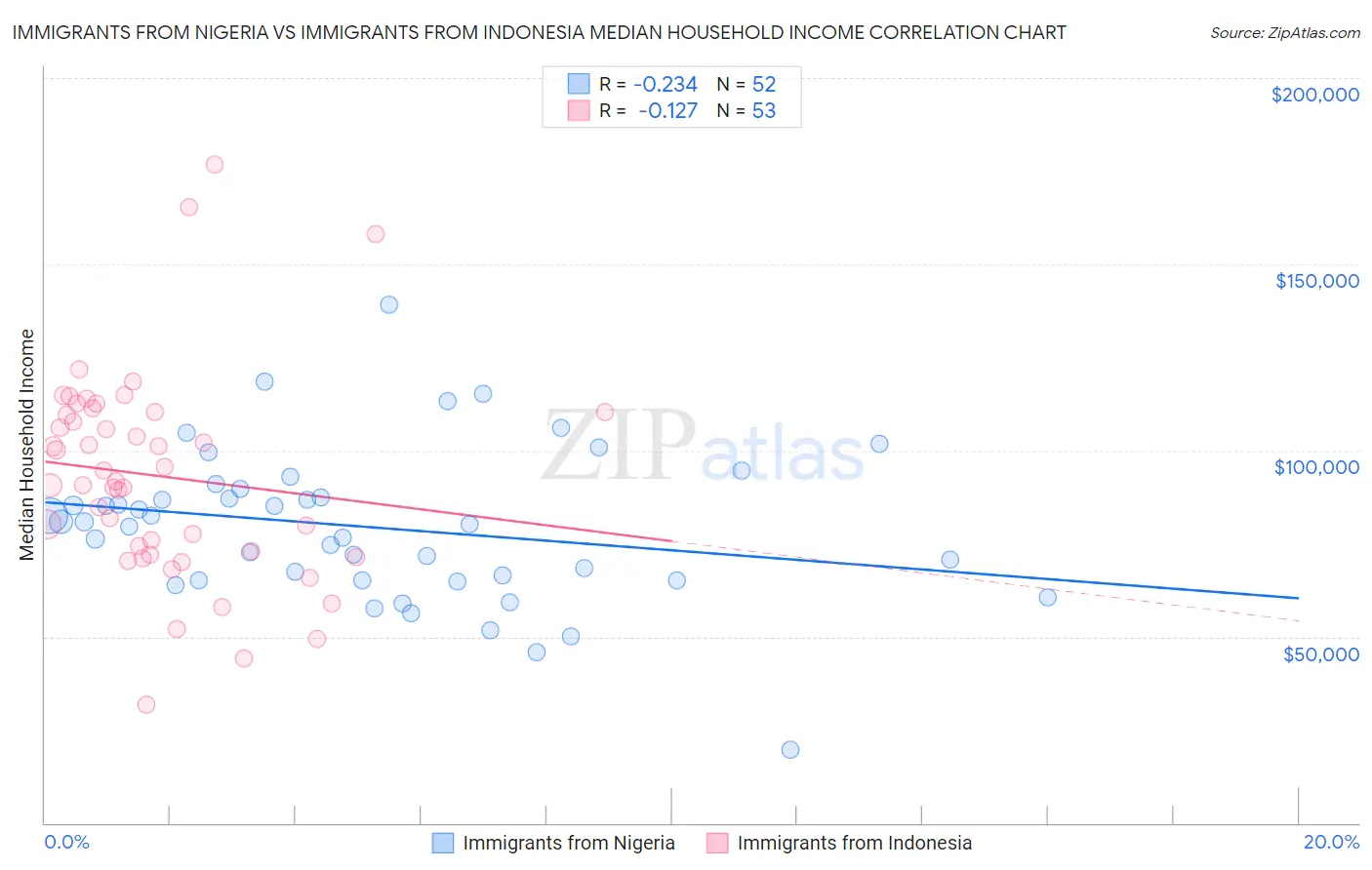 Immigrants from Nigeria vs Immigrants from Indonesia Median Household Income