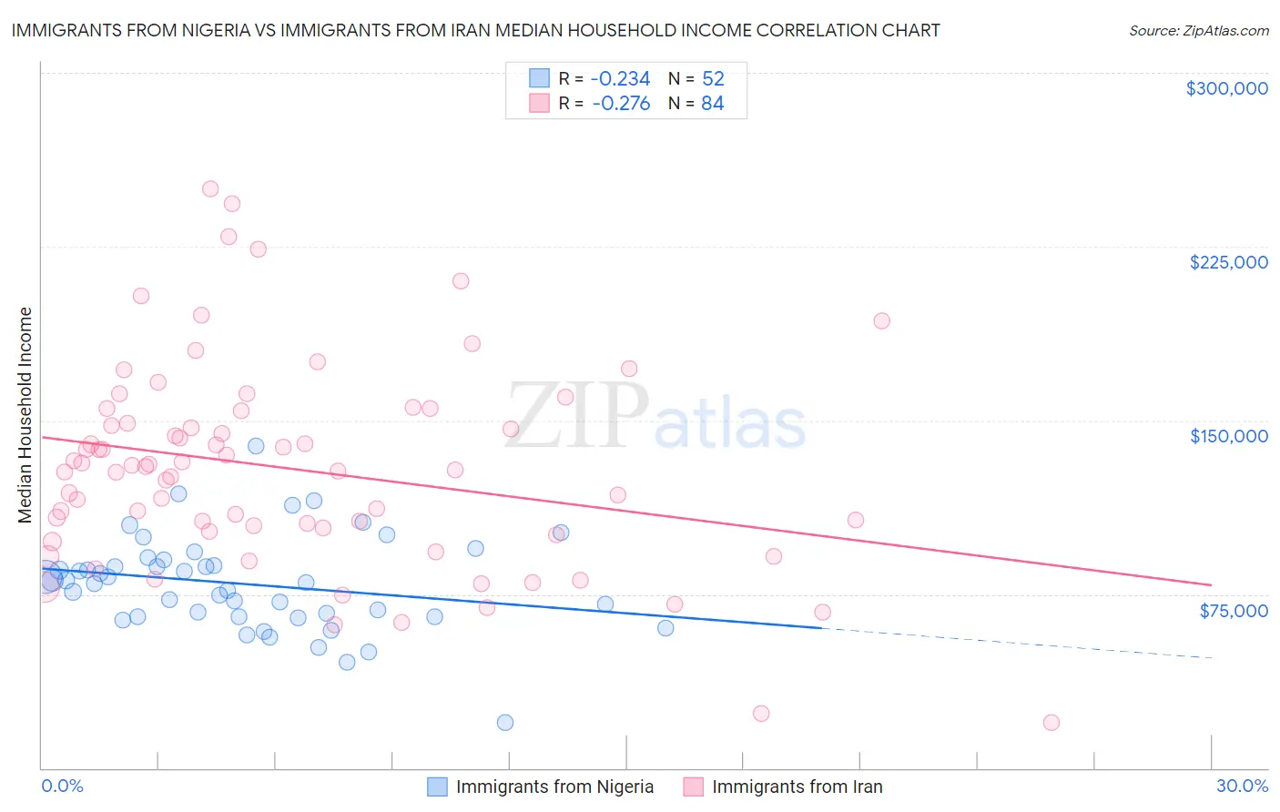 Immigrants from Nigeria vs Immigrants from Iran Median Household Income