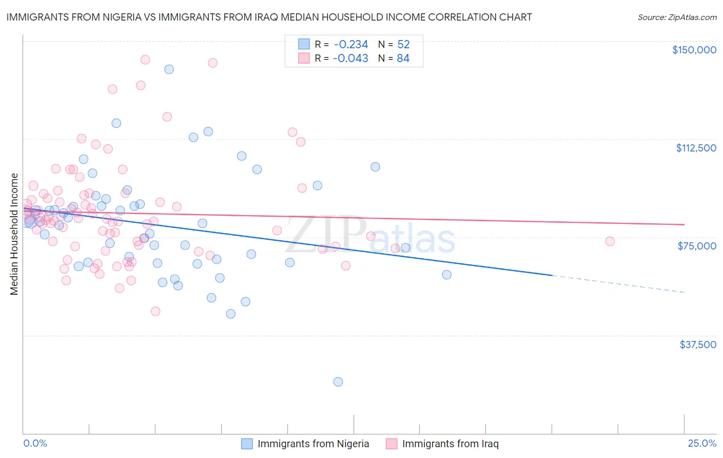 Immigrants from Nigeria vs Immigrants from Iraq Median Household Income