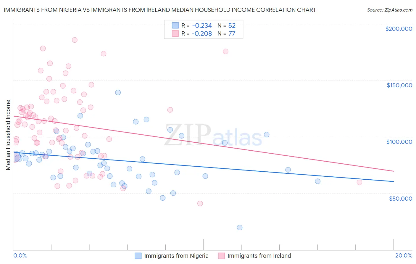 Immigrants from Nigeria vs Immigrants from Ireland Median Household Income