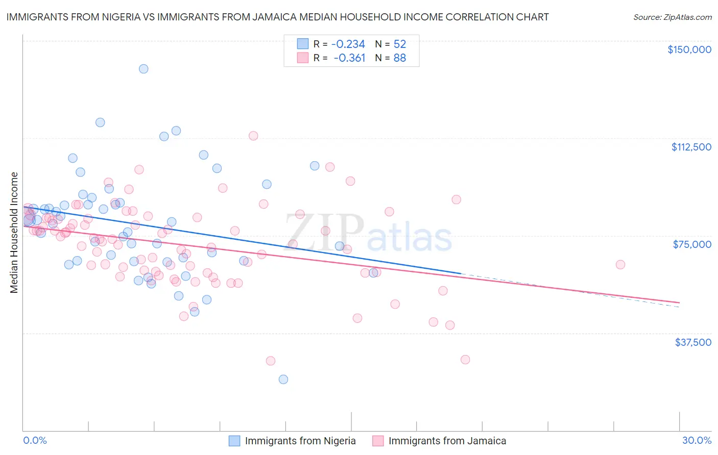Immigrants from Nigeria vs Immigrants from Jamaica Median Household Income