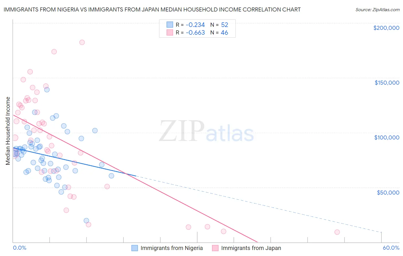 Immigrants from Nigeria vs Immigrants from Japan Median Household Income
