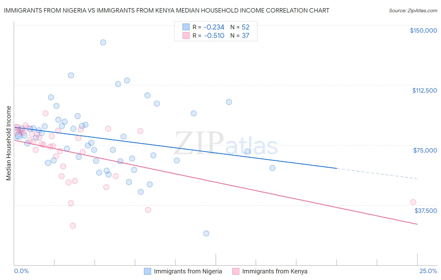 Immigrants from Nigeria vs Immigrants from Kenya Median Household Income