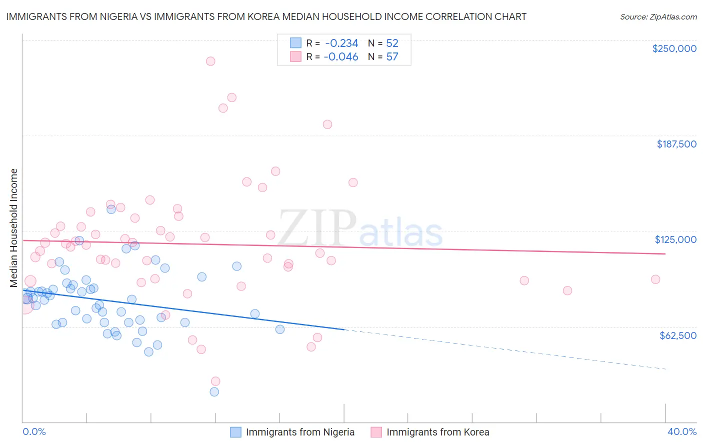 Immigrants from Nigeria vs Immigrants from Korea Median Household Income