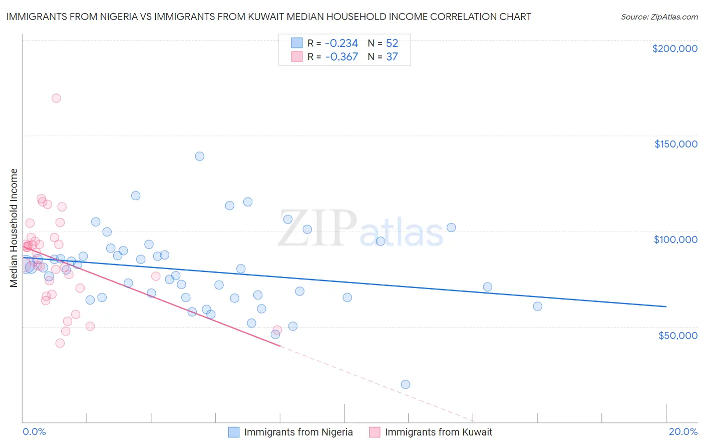 Immigrants from Nigeria vs Immigrants from Kuwait Median Household Income