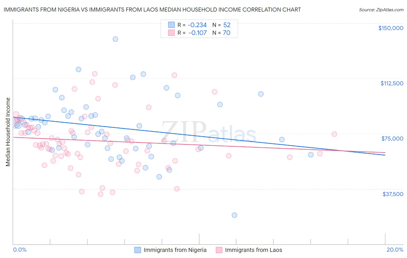 Immigrants from Nigeria vs Immigrants from Laos Median Household Income