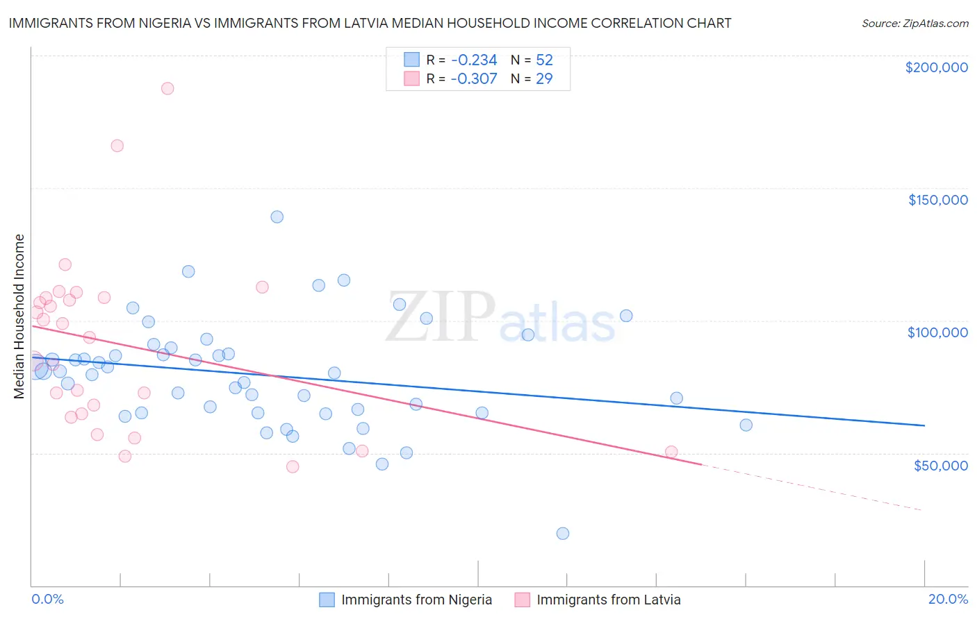 Immigrants from Nigeria vs Immigrants from Latvia Median Household Income