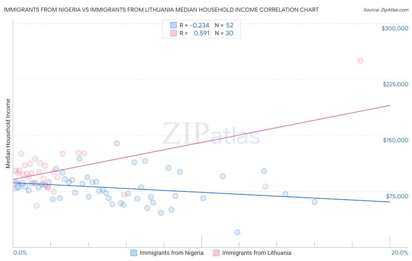 Immigrants from Nigeria vs Immigrants from Lithuania Median Household Income
