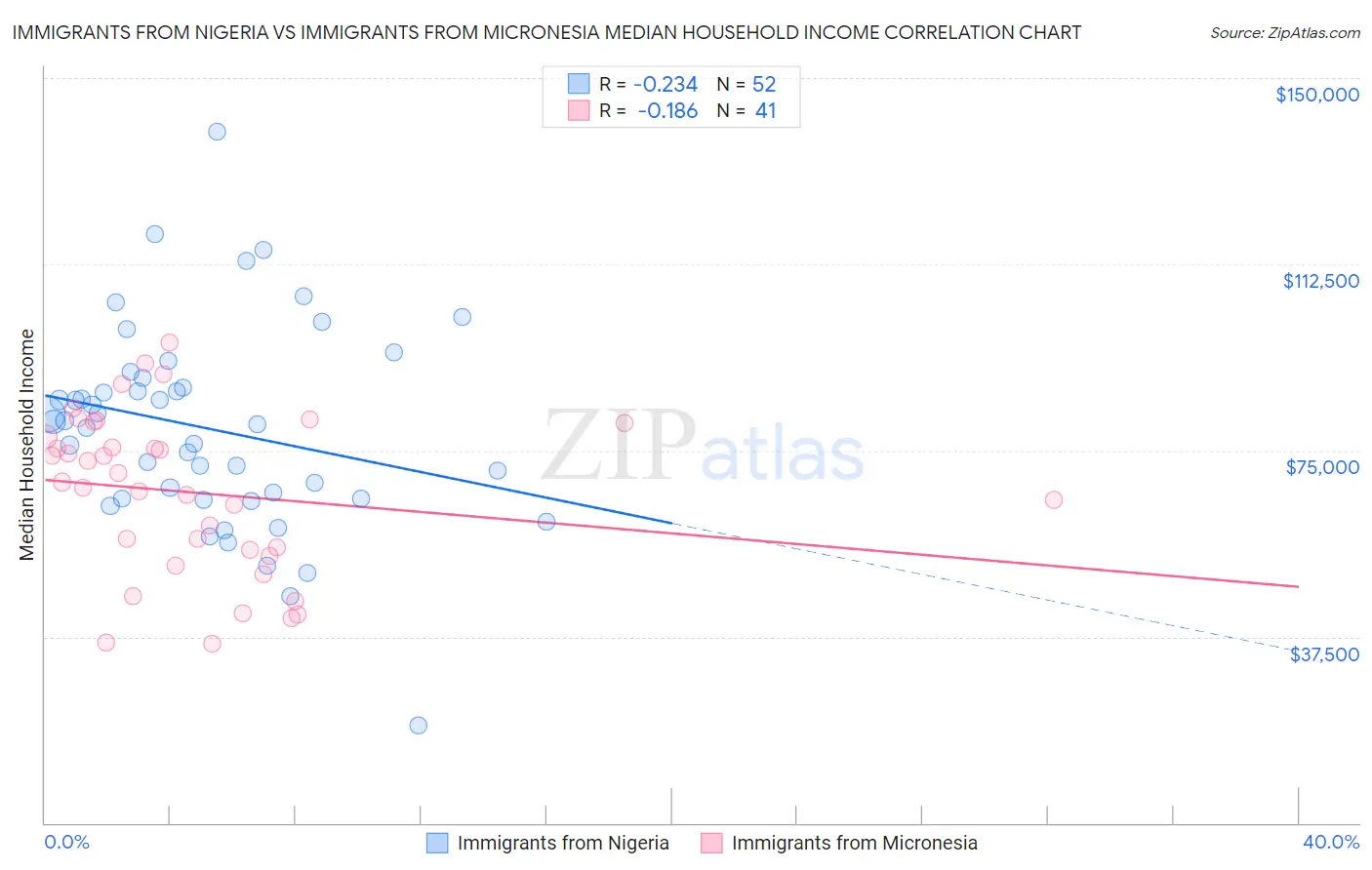 Immigrants from Nigeria vs Immigrants from Micronesia Median Household Income