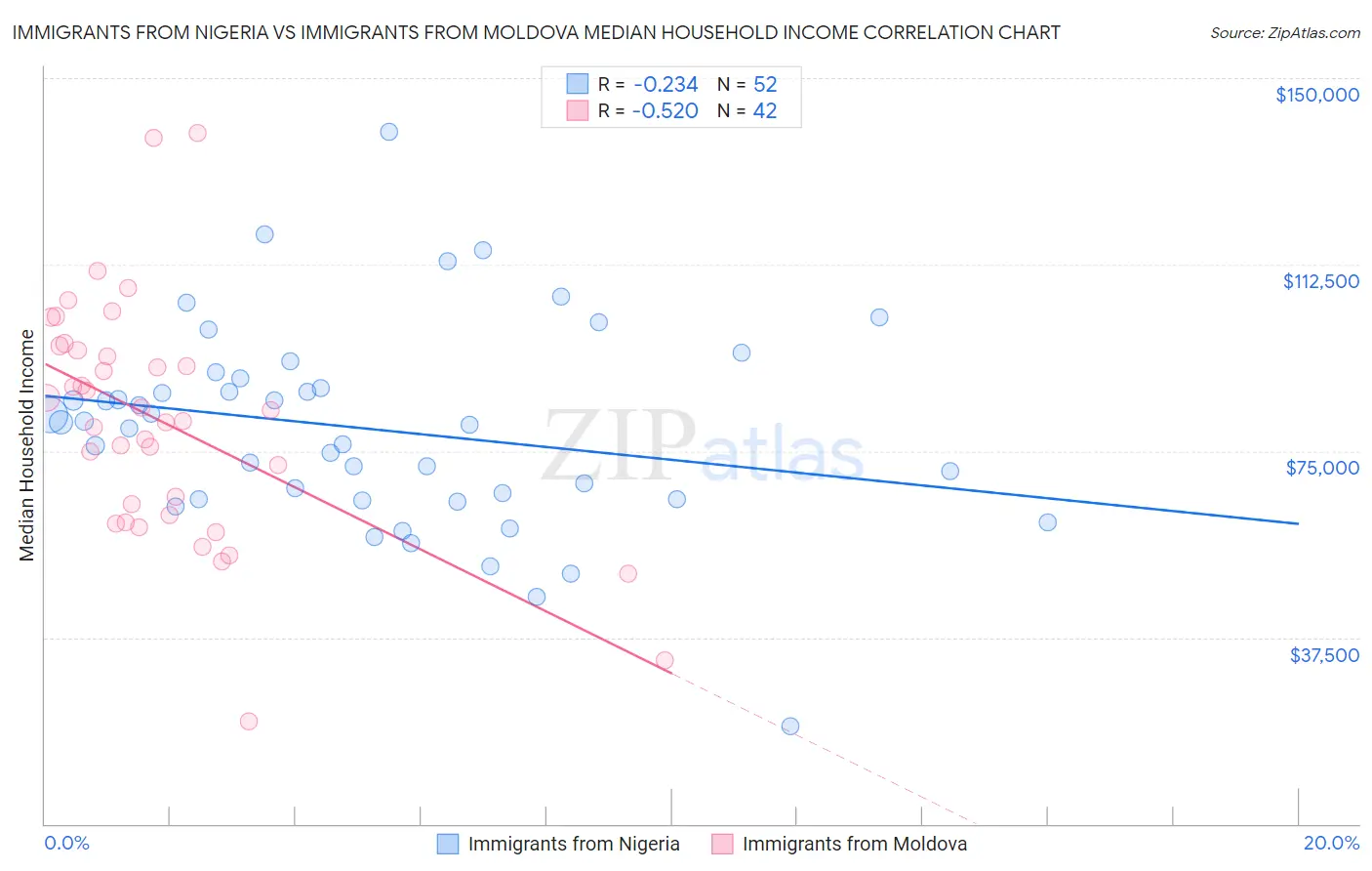 Immigrants from Nigeria vs Immigrants from Moldova Median Household Income