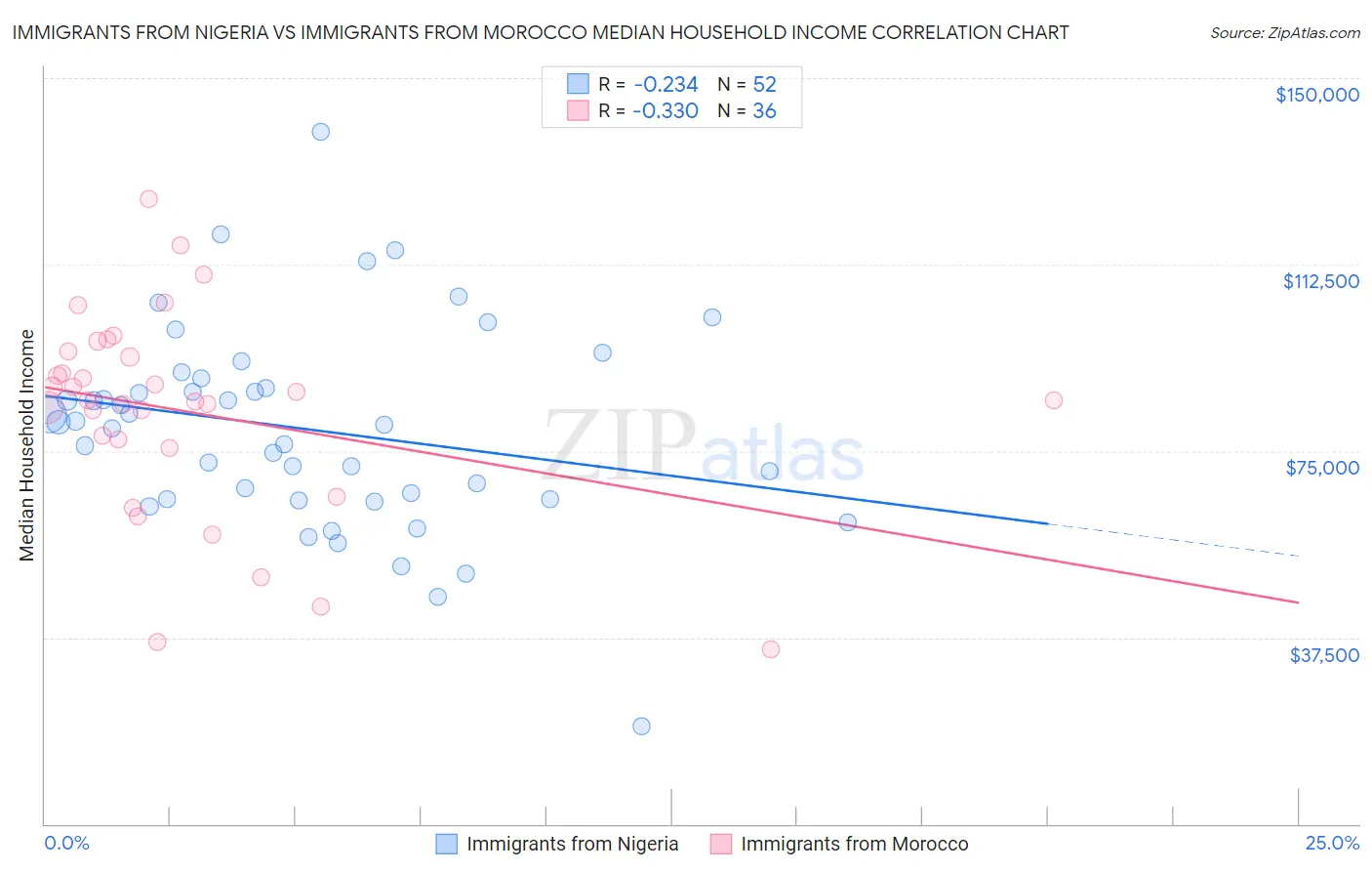 Immigrants from Nigeria vs Immigrants from Morocco Median Household Income
