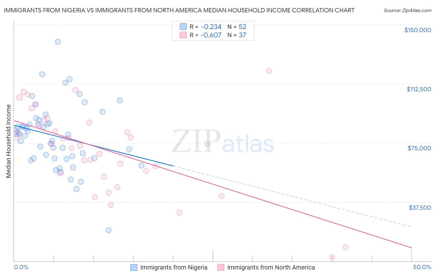 Immigrants from Nigeria vs Immigrants from North America Median Household Income