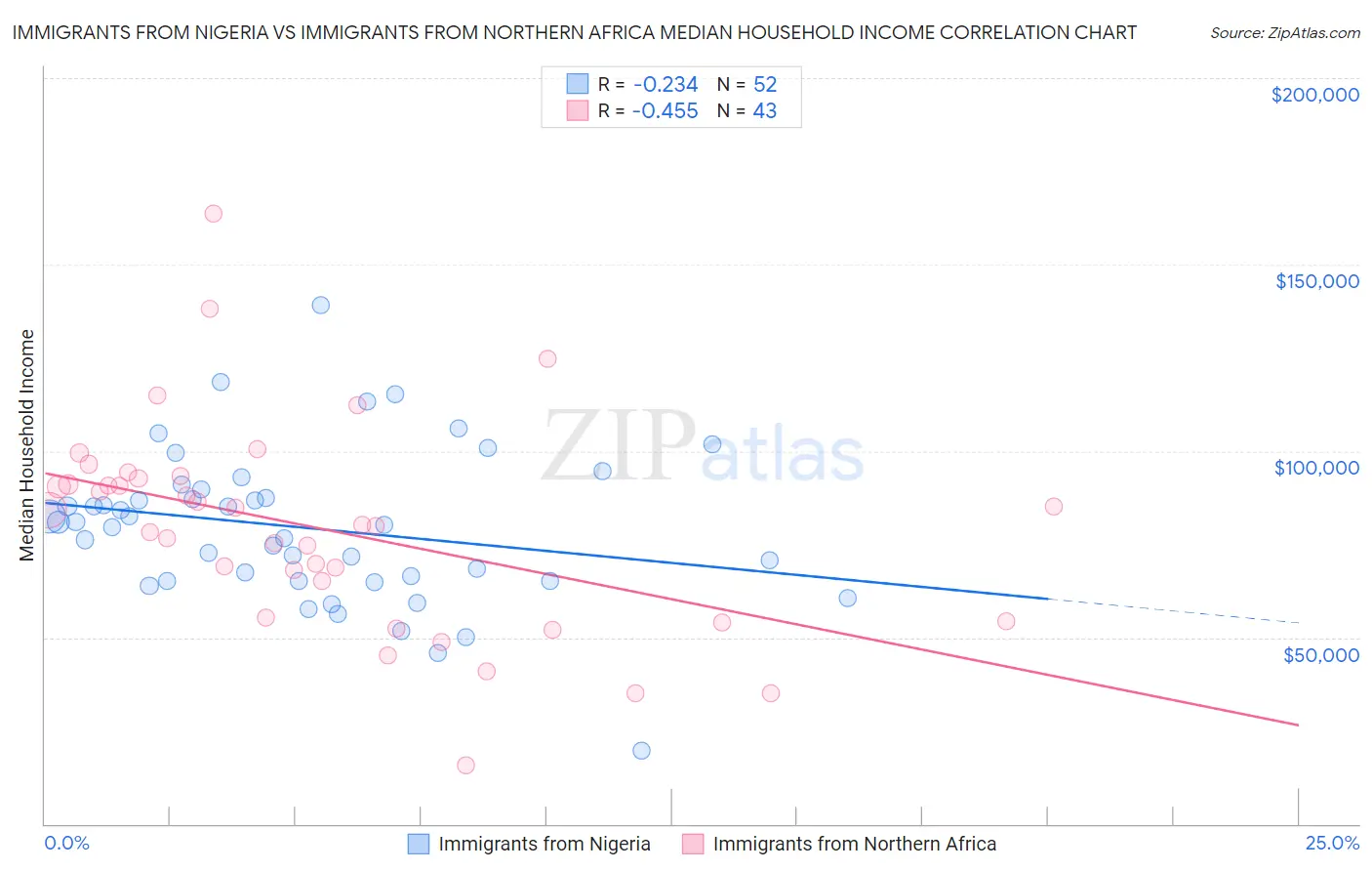 Immigrants from Nigeria vs Immigrants from Northern Africa Median Household Income