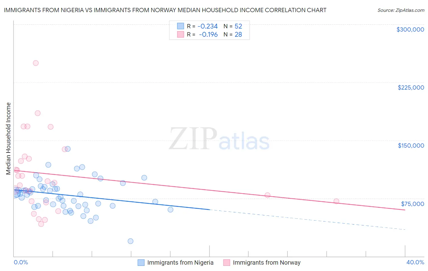 Immigrants from Nigeria vs Immigrants from Norway Median Household Income