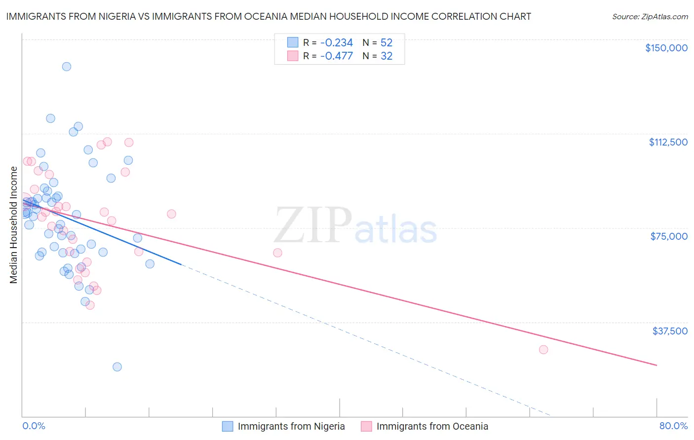 Immigrants from Nigeria vs Immigrants from Oceania Median Household Income