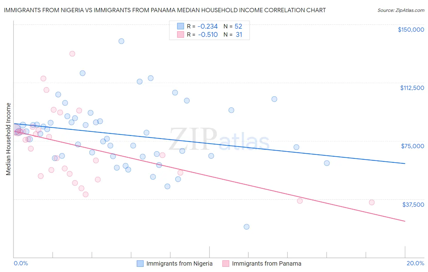 Immigrants from Nigeria vs Immigrants from Panama Median Household Income