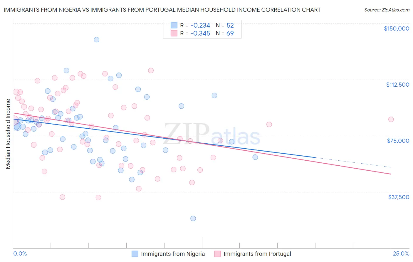Immigrants from Nigeria vs Immigrants from Portugal Median Household Income
