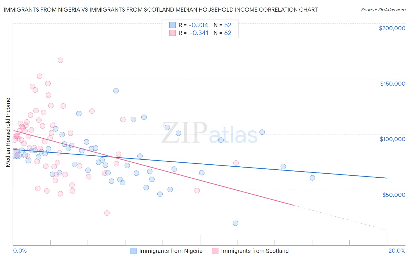Immigrants from Nigeria vs Immigrants from Scotland Median Household Income