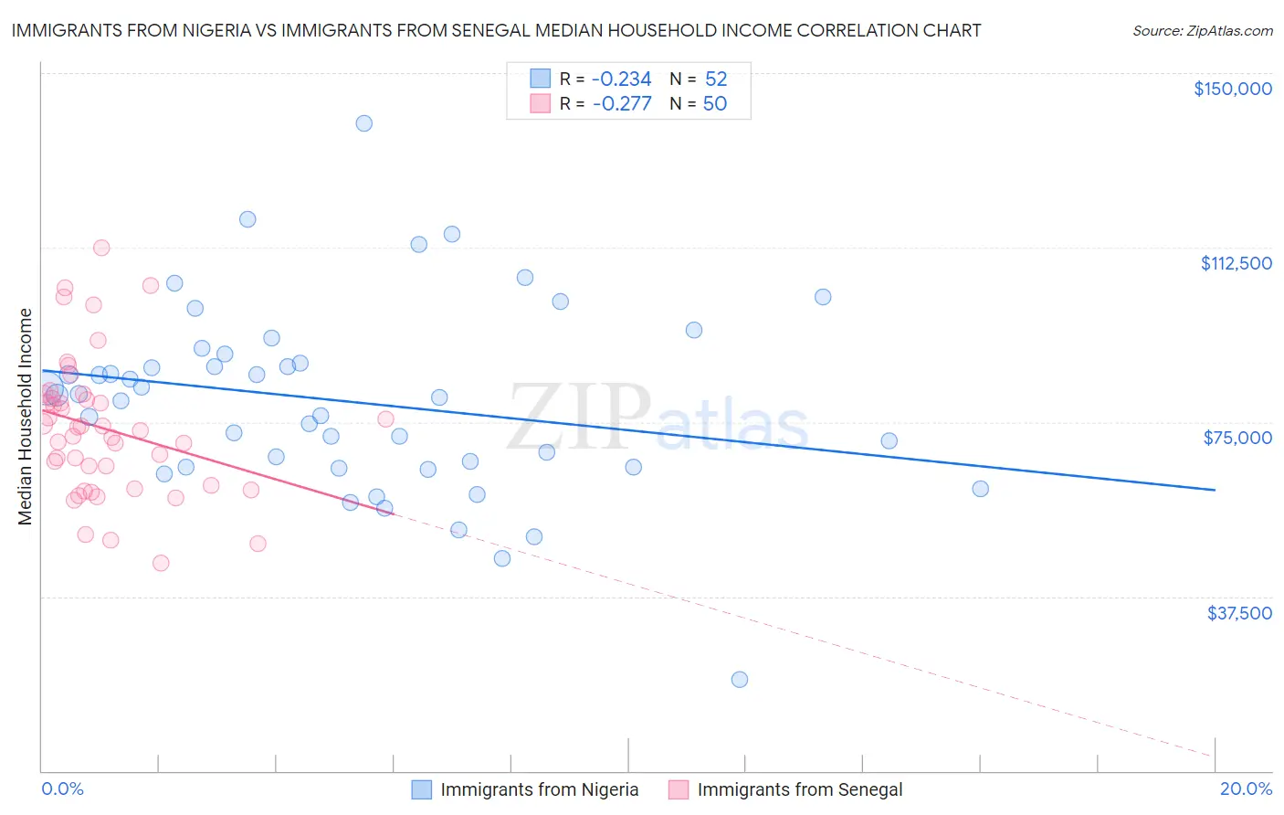 Immigrants from Nigeria vs Immigrants from Senegal Median Household Income