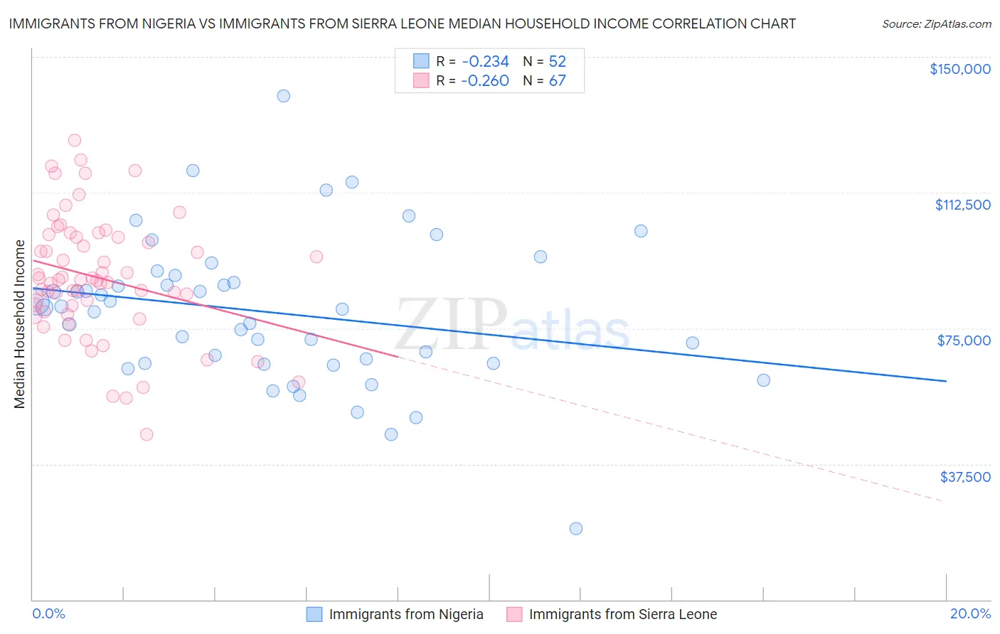 Immigrants from Nigeria vs Immigrants from Sierra Leone Median Household Income
