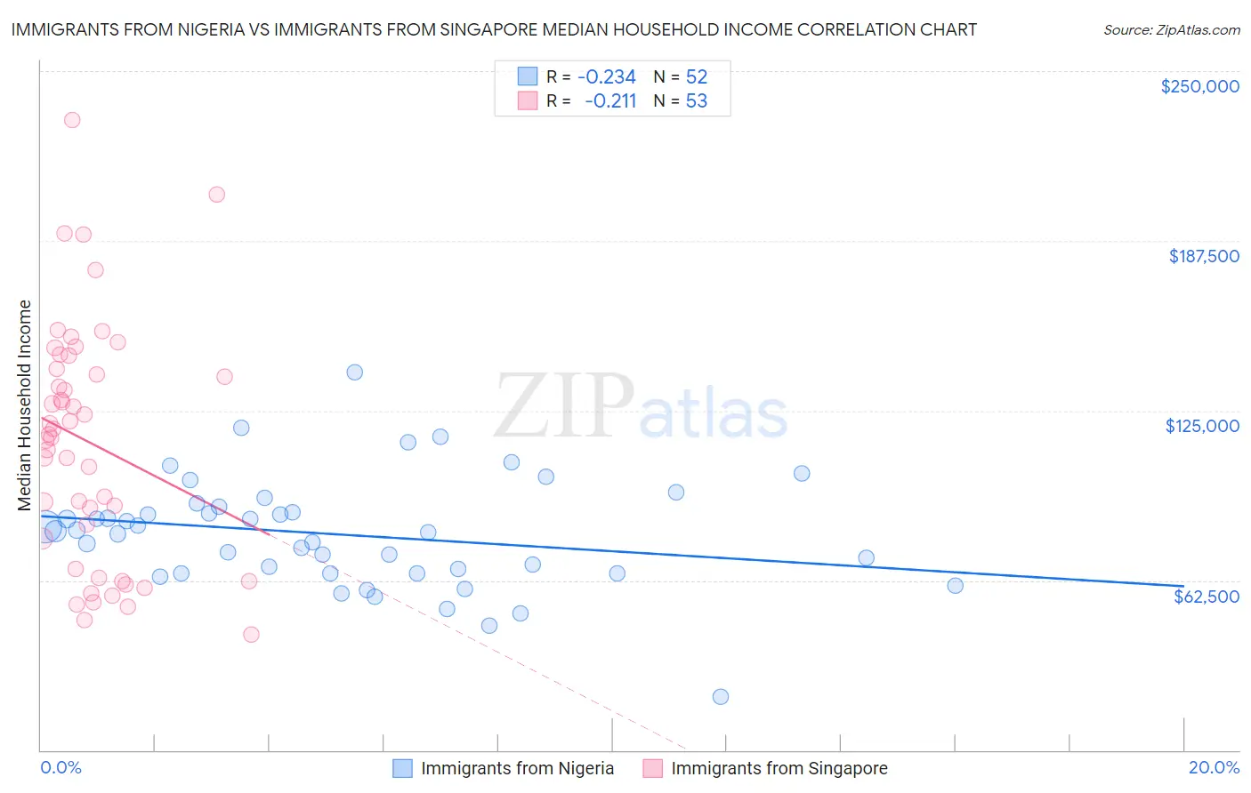 Immigrants from Nigeria vs Immigrants from Singapore Median Household Income