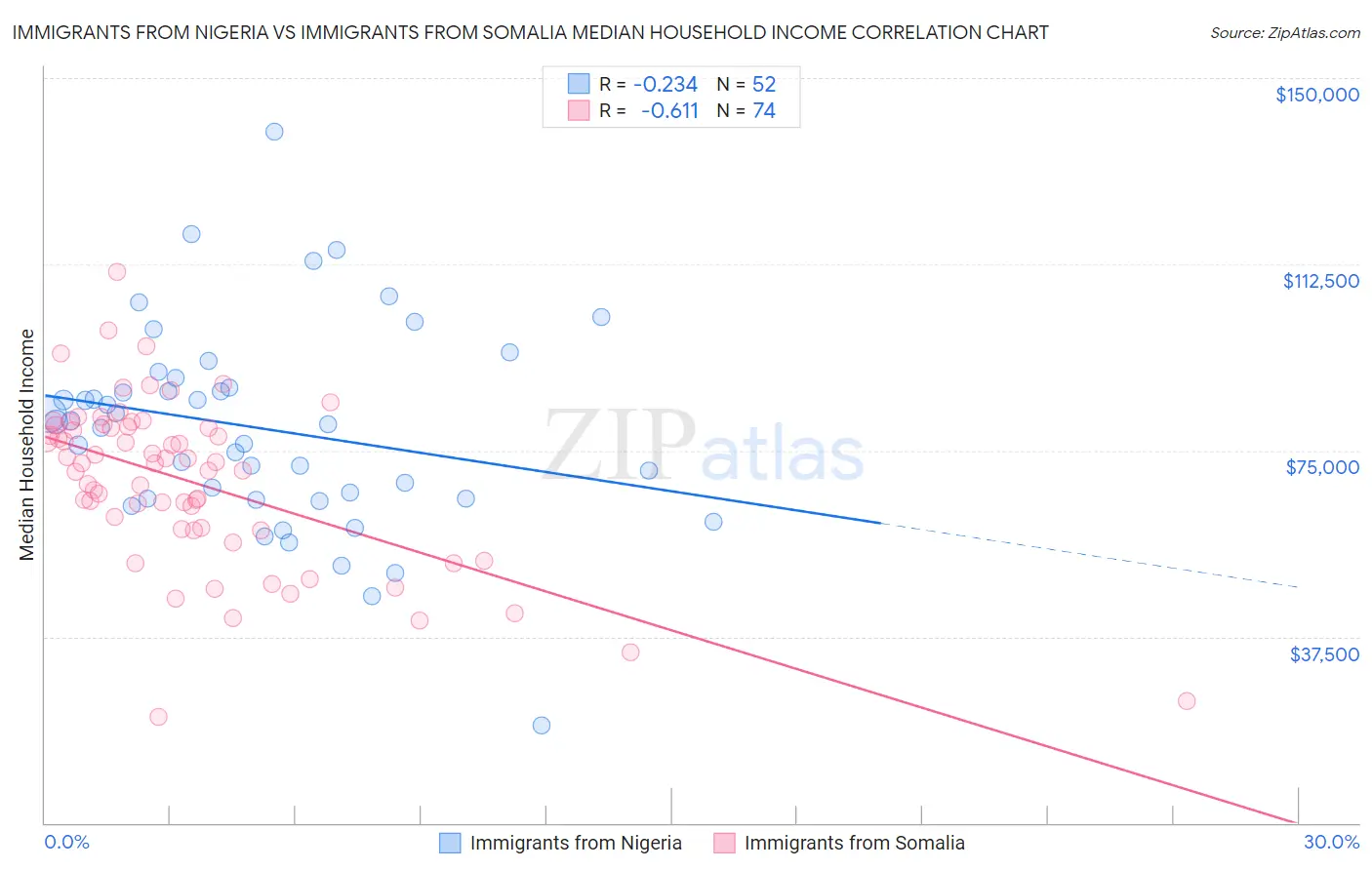 Immigrants from Nigeria vs Immigrants from Somalia Median Household Income