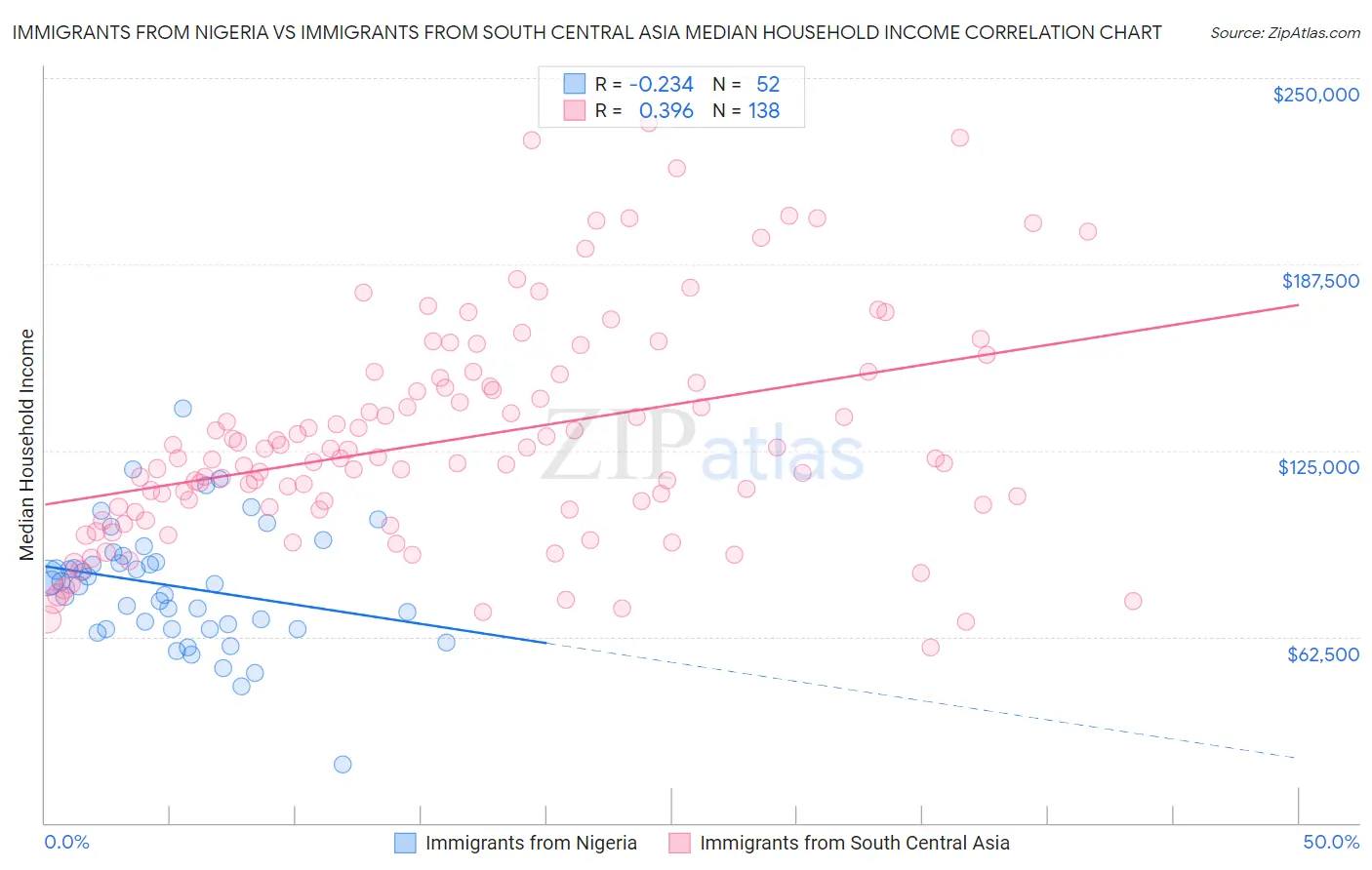 Immigrants from Nigeria vs Immigrants from South Central Asia Median Household Income