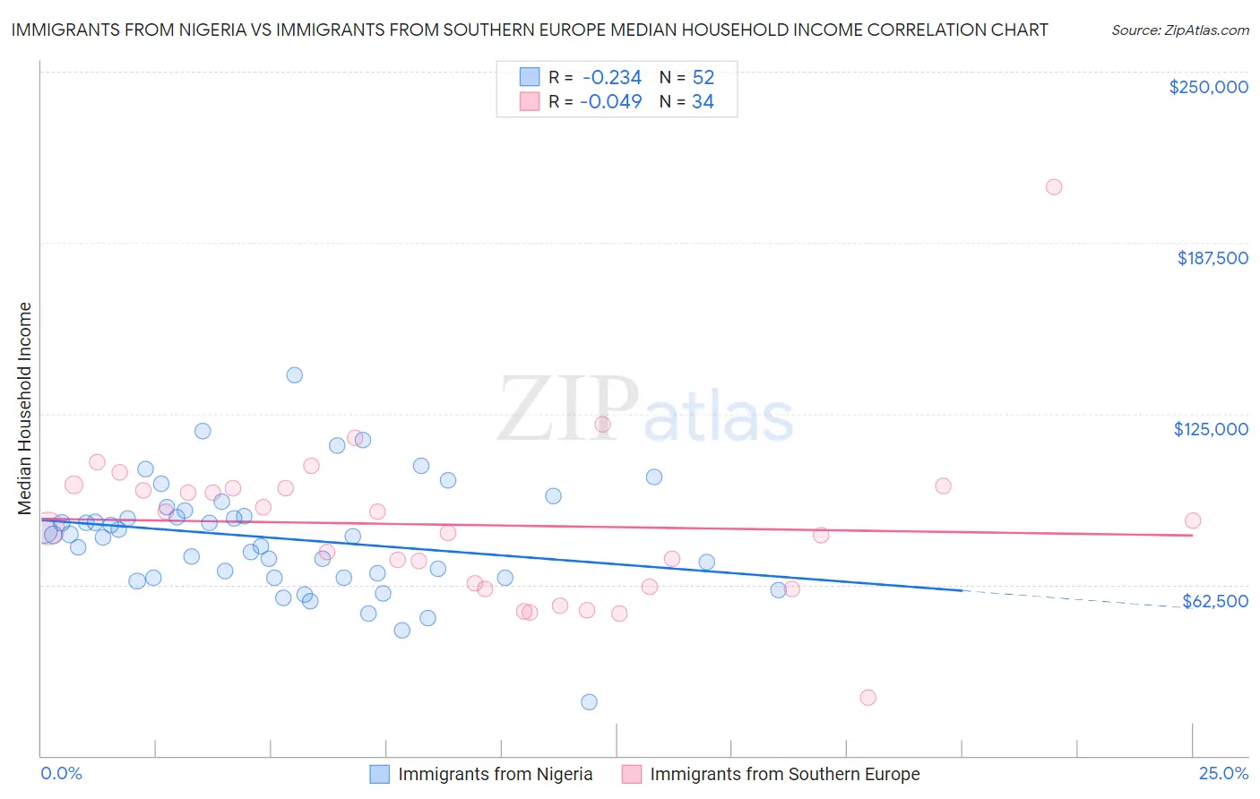 Immigrants from Nigeria vs Immigrants from Southern Europe Median Household Income