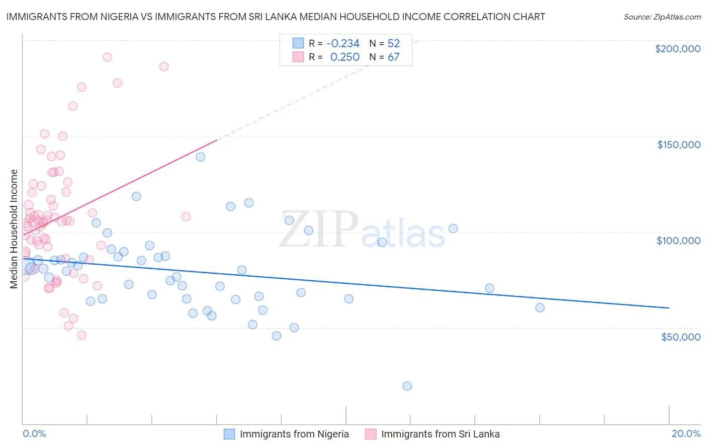 Immigrants from Nigeria vs Immigrants from Sri Lanka Median Household Income