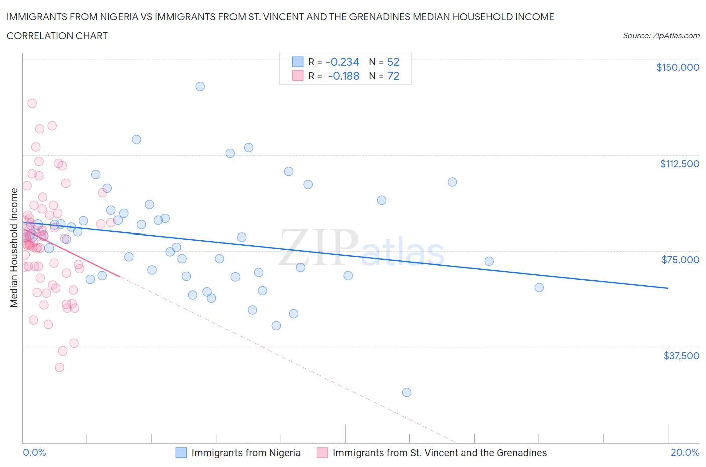 Immigrants from Nigeria vs Immigrants from St. Vincent and the Grenadines Median Household Income