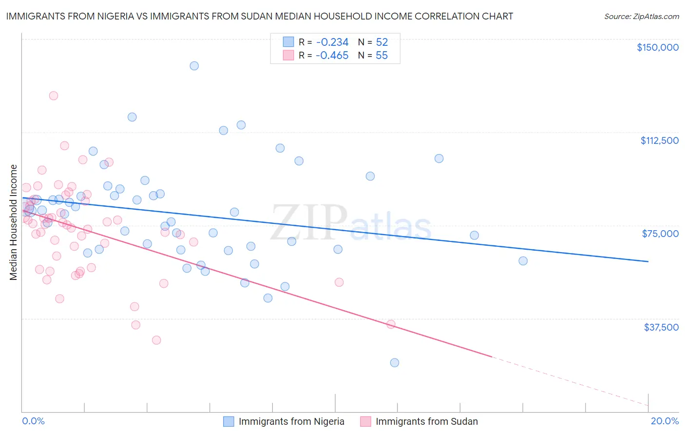 Immigrants from Nigeria vs Immigrants from Sudan Median Household Income