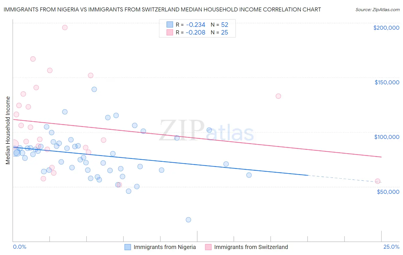 Immigrants from Nigeria vs Immigrants from Switzerland Median Household Income