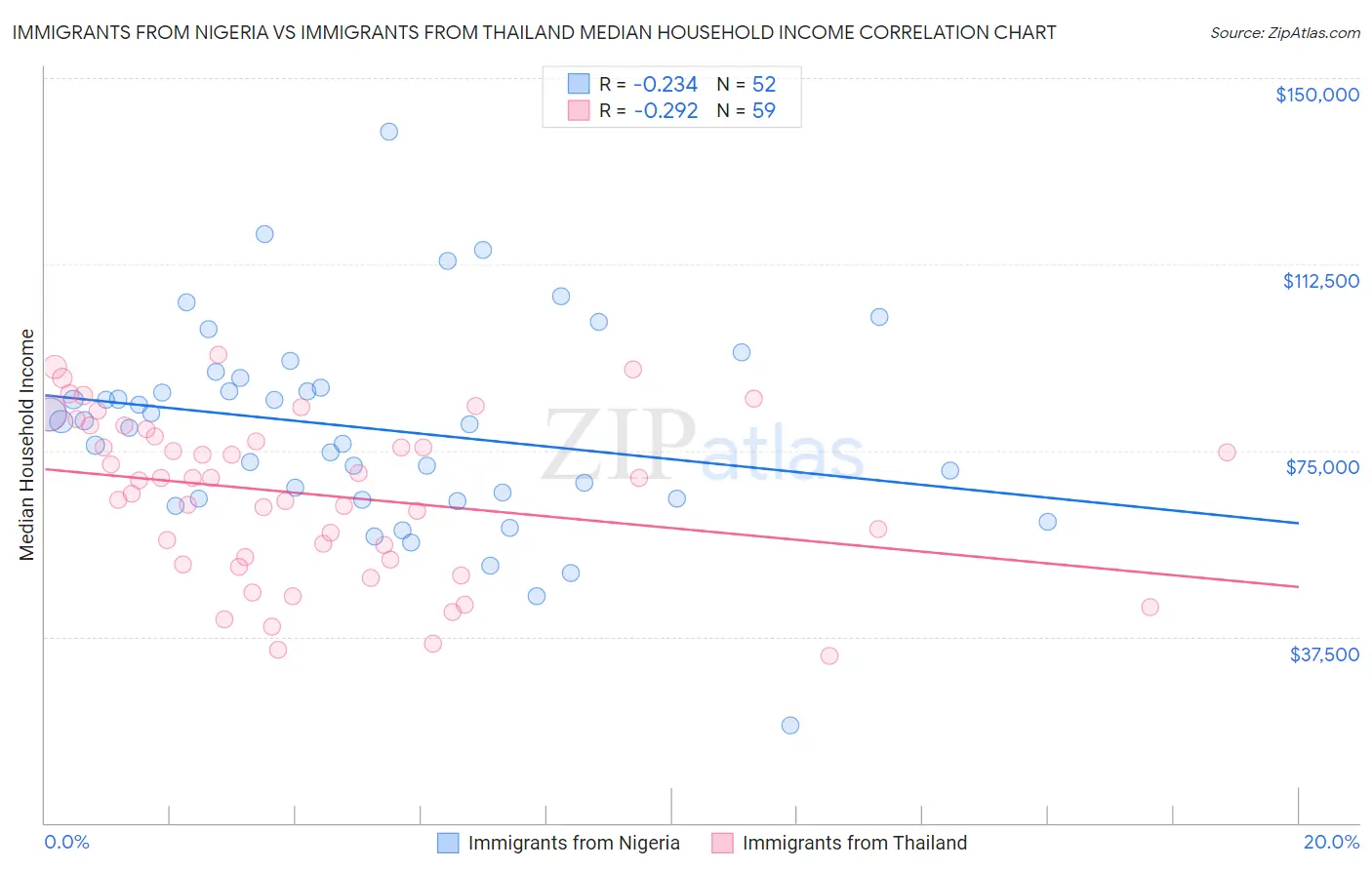 Immigrants from Nigeria vs Immigrants from Thailand Median Household Income