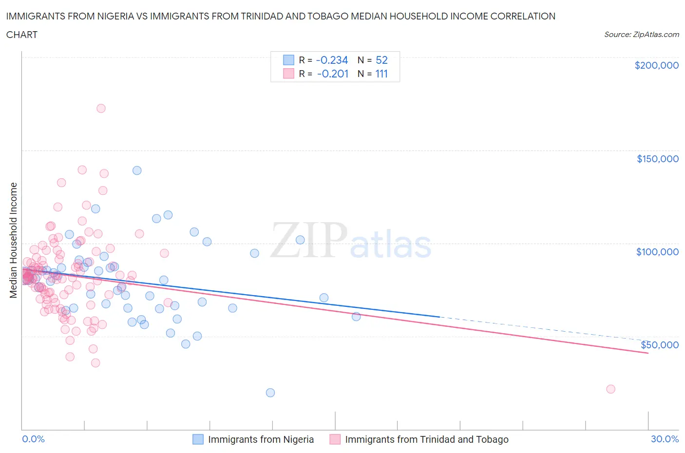 Immigrants from Nigeria vs Immigrants from Trinidad and Tobago Median Household Income