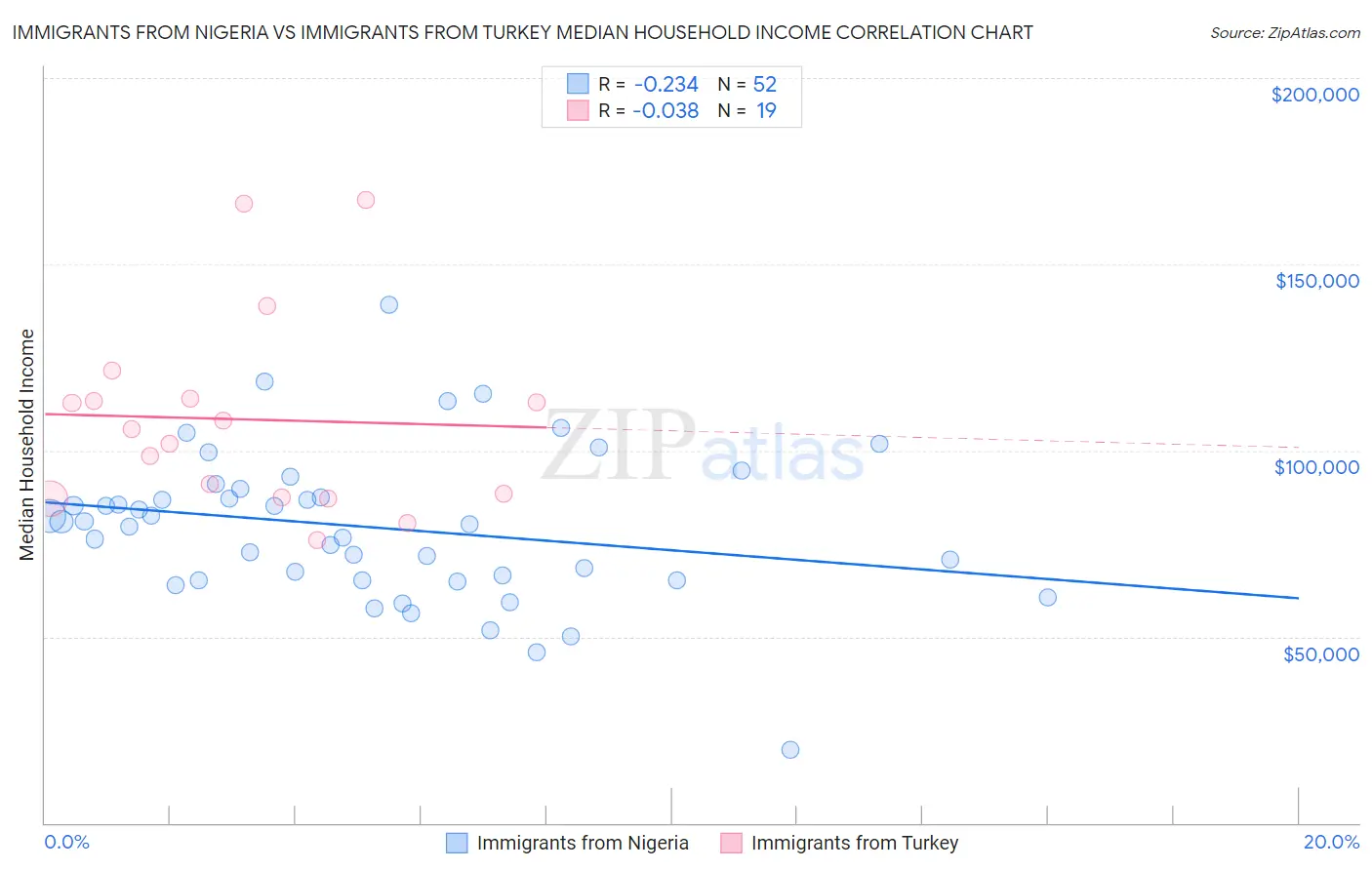 Immigrants from Nigeria vs Immigrants from Turkey Median Household Income