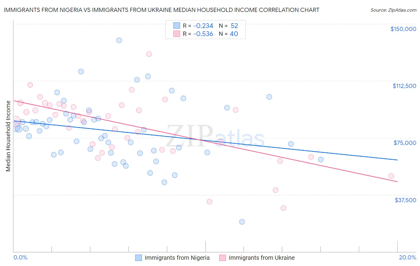 Immigrants from Nigeria vs Immigrants from Ukraine Median Household Income
