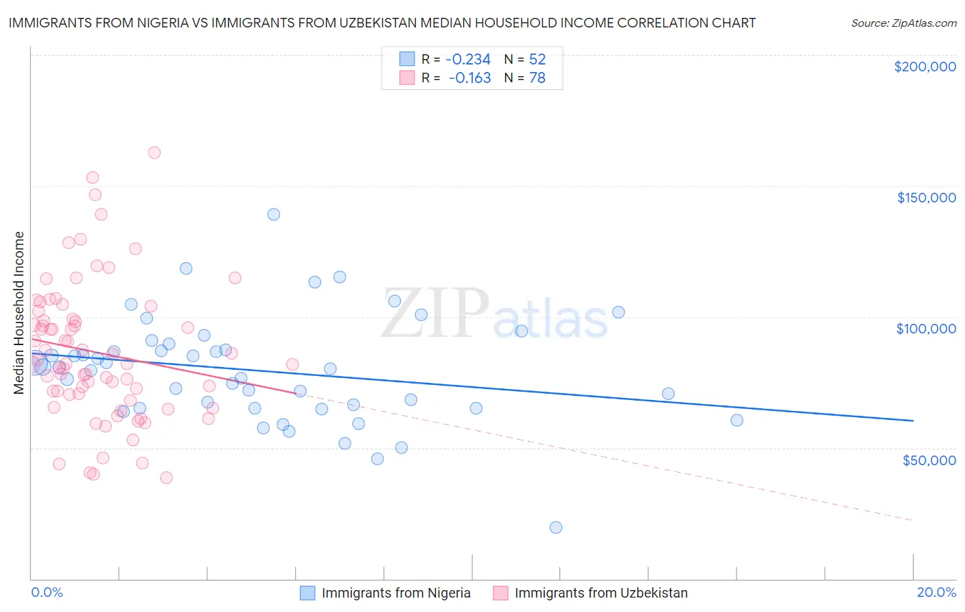 Immigrants from Nigeria vs Immigrants from Uzbekistan Median Household Income